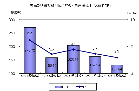 1株当たり純利益（EPS）・自己資本純利益率（ROE）グラフ