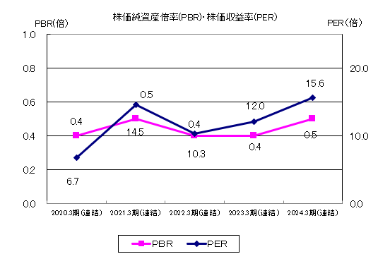 株価純資産倍率（PBR）・株価収益率（PER）グラフ