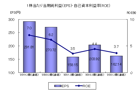 1株当たり純利益（EPS）・自己資本純利益率（ROE）グラフ