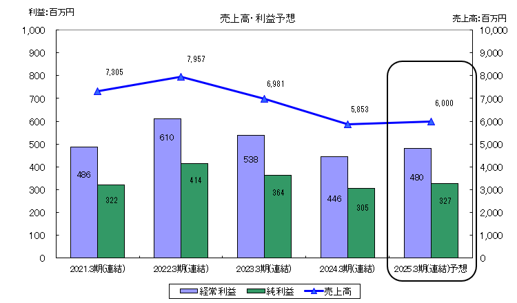 売上高・利益予想グラフ