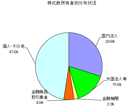 株式所有者別分布状況/株主数別分布状況の円グラフ