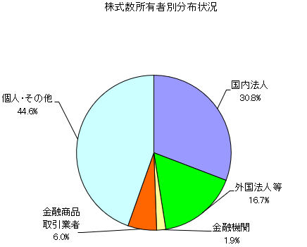 株式所有者別分布状況/株主数別分布状況の円グラフ