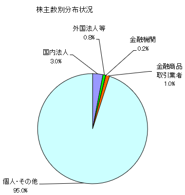 株主数別分布状況の円グラフ