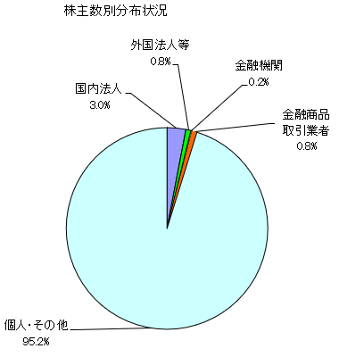 株主数別分布状況の円グラフ