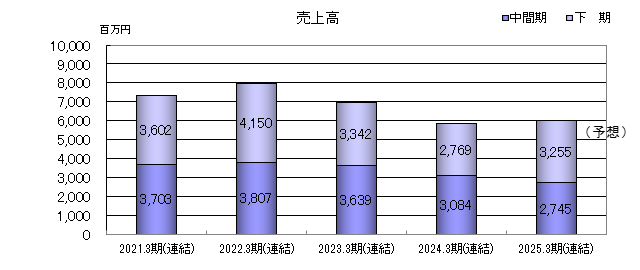 売上高のグラフ