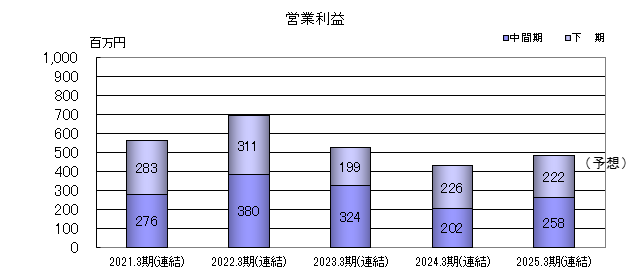 営業利益のグラフ