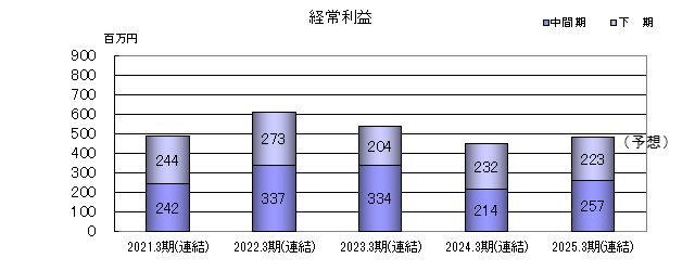 経常利益のグラフ