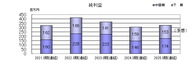 純利益のグラフ