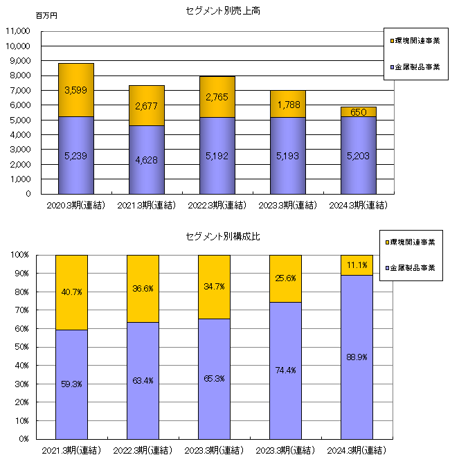 売上高グラフ