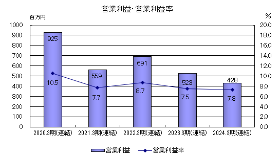 営業利益・営業利益率