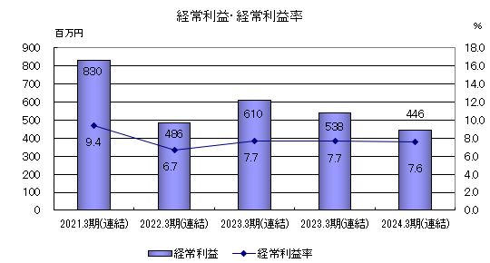 経常利益・経常利益率