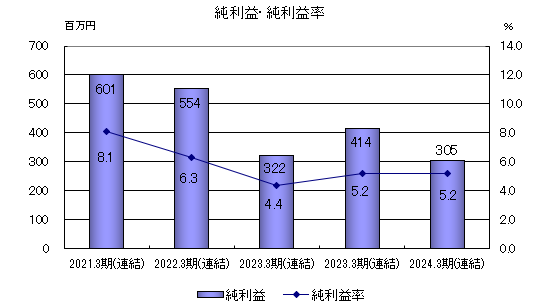 純利益・純利益率