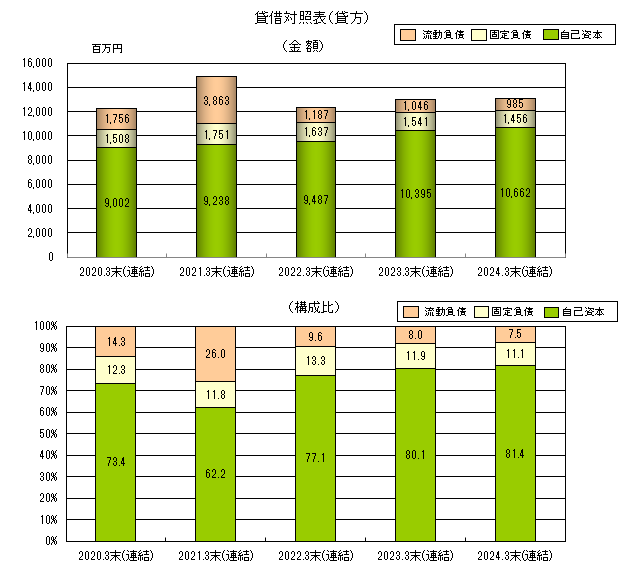 貸借対照表（貸方）