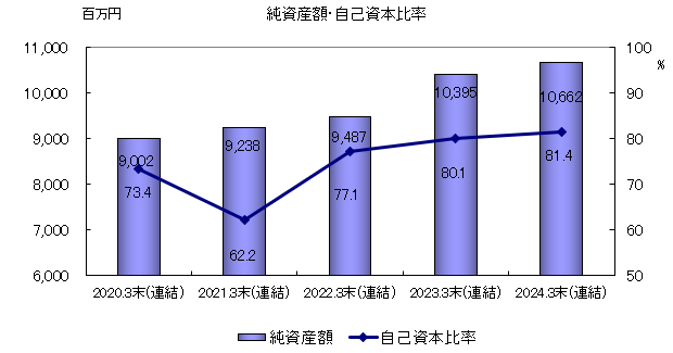 自己資本・自己資本比率