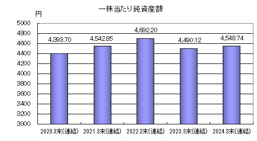 一株当たり純資産額グラフ